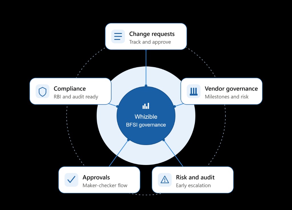 Whizible BFSI Governance Hub