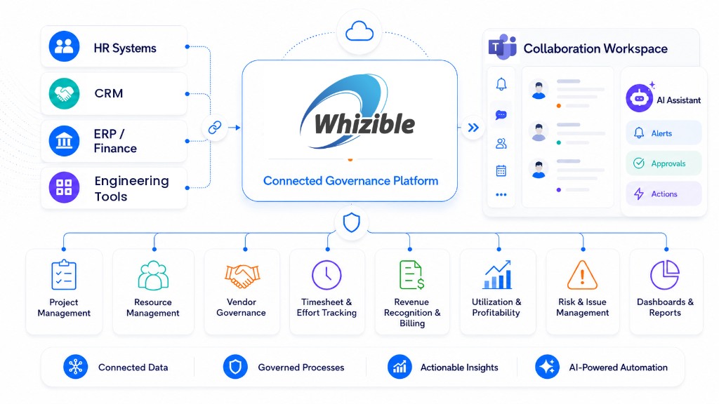 Whizible Connected Governance Platform — integrations with HR, CRM, ERP, Engineering Tools, Microsoft Teams collaboration workspace, and PSA modules
