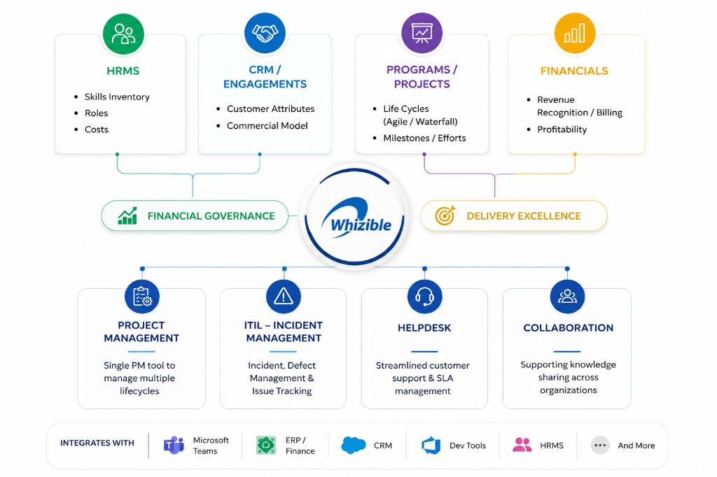 Whizible integration diagram showing HRMS, CRM, Programs, Financials feeding Financial Governance and Delivery Excellence, with Project Management, ITIL, Helpdesk, Collaboration modules, and integrations with Microsoft Teams, ERP, CRM, Dev Tools, and HRMS