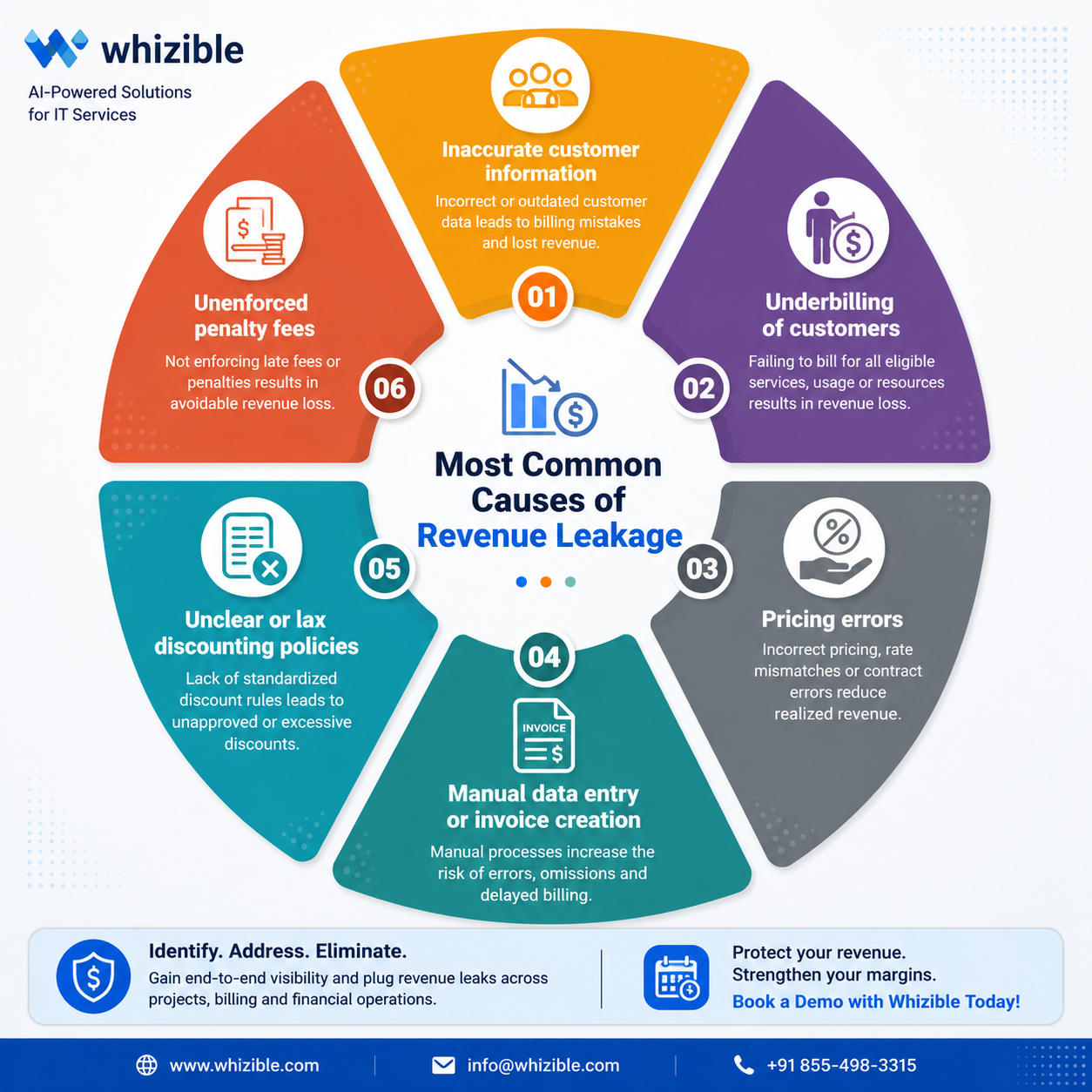 Infographic showing the most common causes of revenue leakage in IT services projects, including inaccurate customer information, underbilling, pricing errors, manual invoicing, discounting issues, and unenforced penalty fees