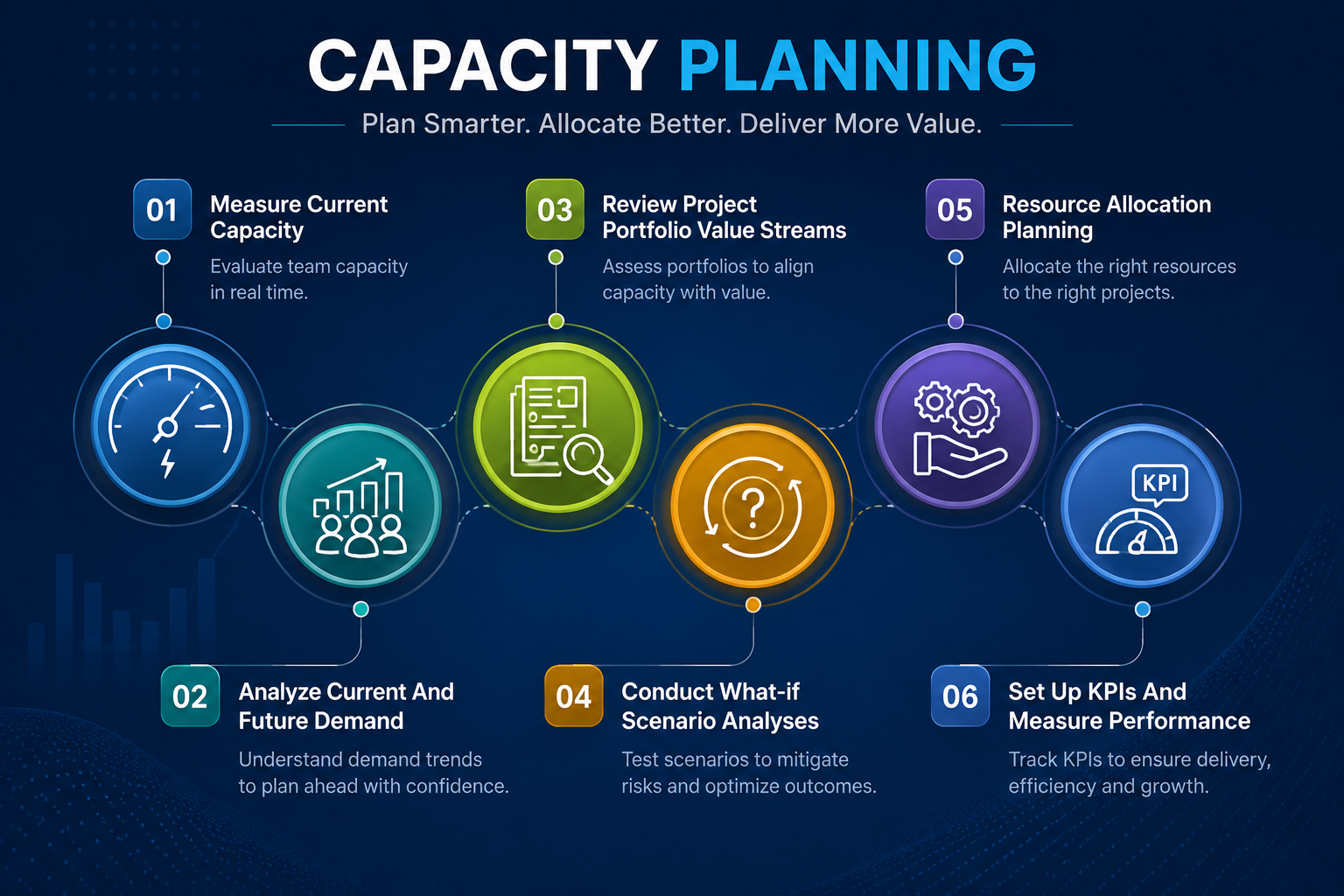 Execution intelligence dashboard showing resource utilization, delivery timelines, forecasting, and profitability metrics
