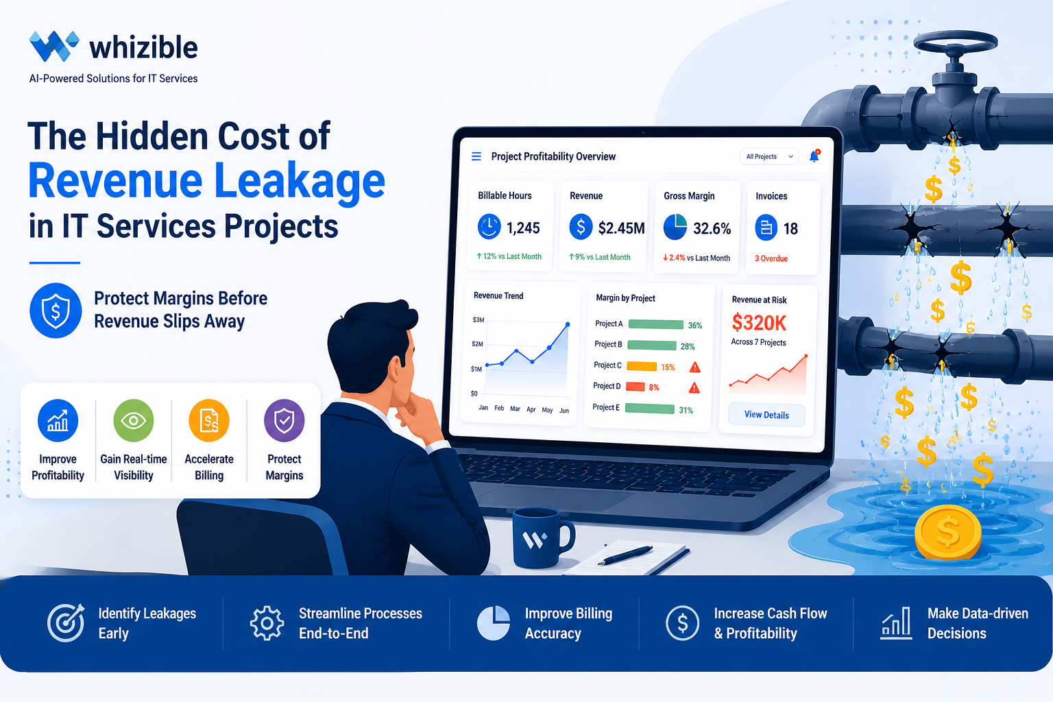 IT services project financial dashboard showing revenue leakage tracking, billing visibility and profitability insights