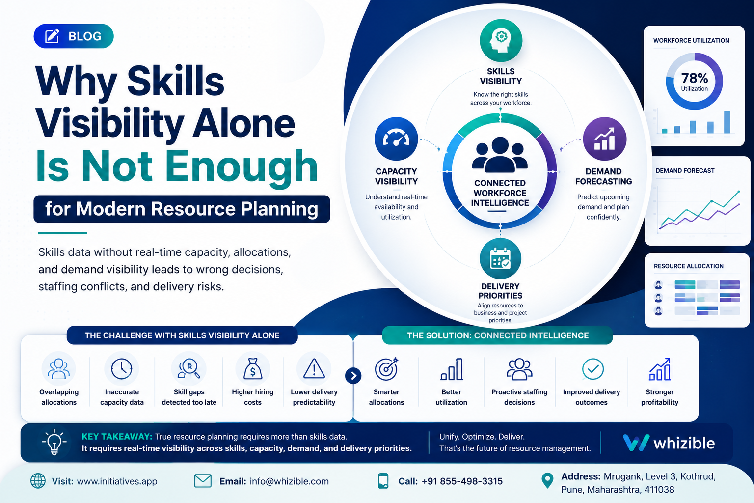 Why Skills Visibility Alone Is Not Enough for Modern Resource Planning | Whizible Modern workforce planning dashboard showing skills visibility capacity planning and demand forecasting for IT services