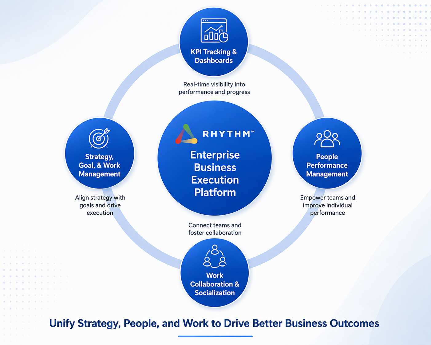 Enterprise Business Execution Platform Framework Enterprise Business Execution Platform framework showing strategy, KPI tracking, people performance, and work collaboration in a unified execution operating system.