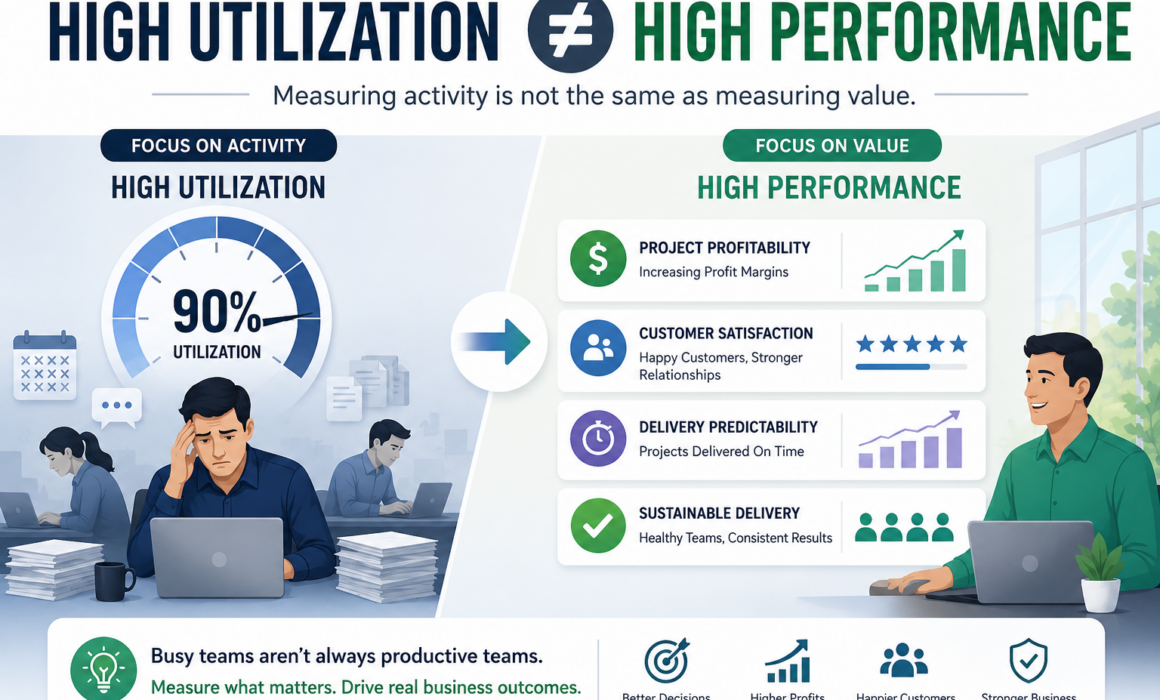 High Utilization vs High Performance infographic comparing 90% resource utilization with business outcomes such as profitability, customer satisfaction, delivery predictability, and sustainable growth.