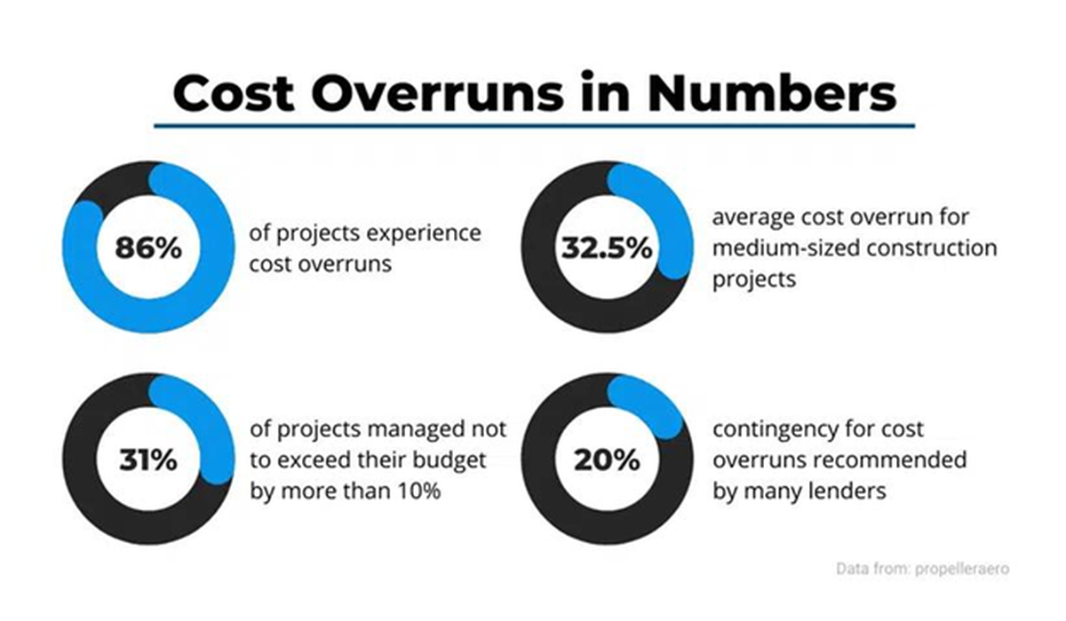 Project financial dashboard showing cost overruns, revenue leakage, and resource utilization impacting IT project profitability