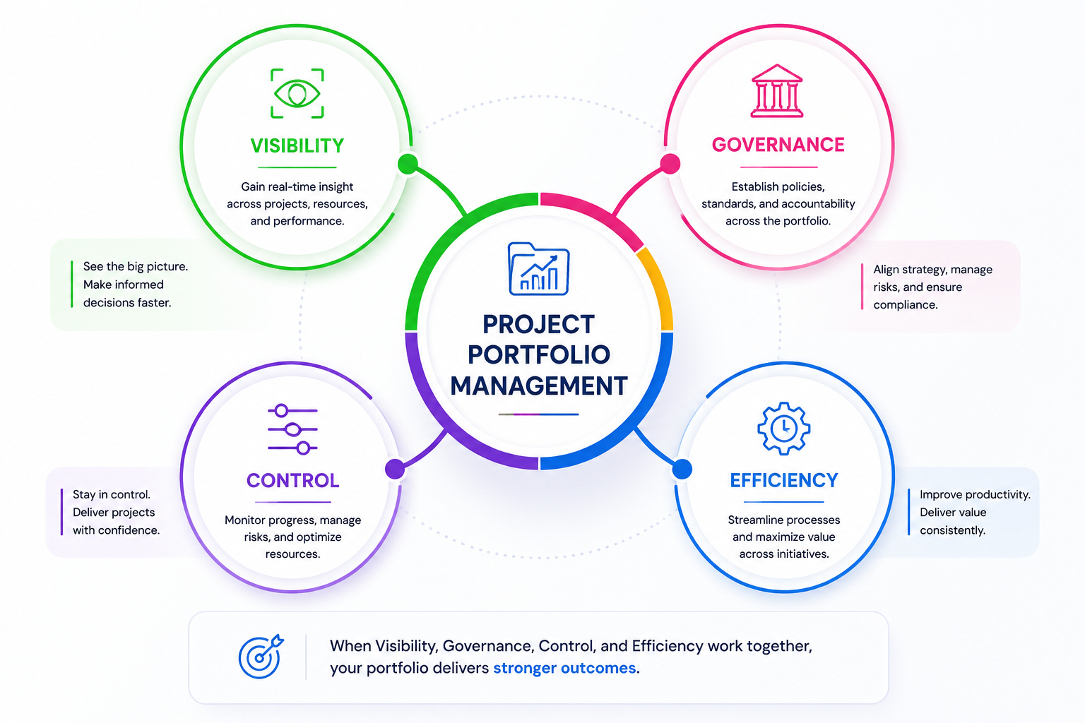 Project Portfolio Management Framework for Better Governance and Control Project Portfolio Management framework showing visibility, governance, control, and efficiency for strategic project delivery and resource management.