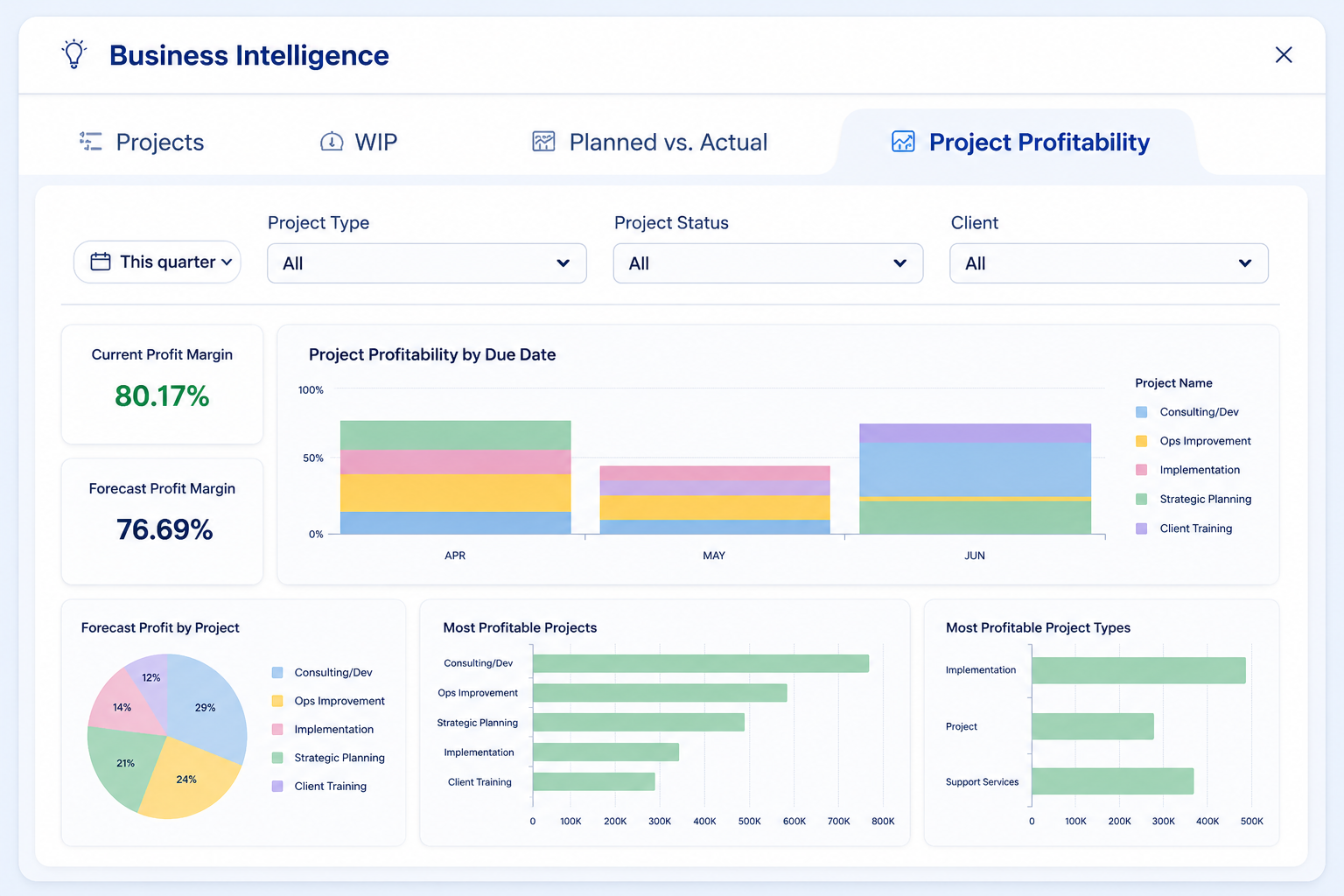 Project Profitability Business Intelligence Dashboard Business Intelligence dashboard displaying project profitability, profit margins, project performance, and financial analytics for service organizations.