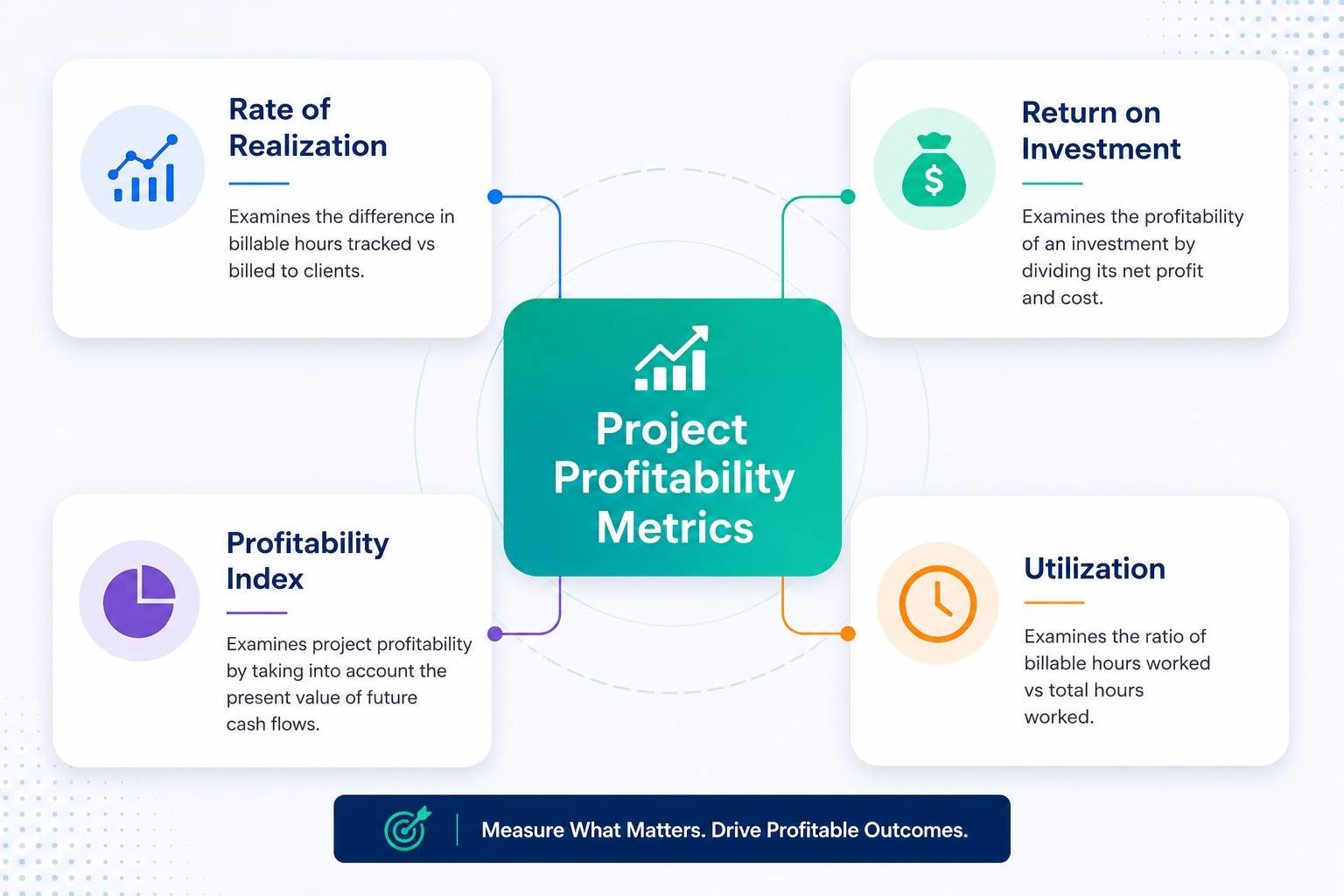 Project Profitability Metrics: Key KPIs for Measuring Business Performance Project Profitability Metrics Framework showing Rate of Realization, Return on Investment, Profitability Index, and Utilization KPIs