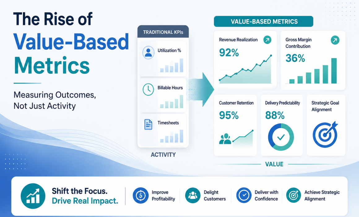 The Rise of Value-Based Metrics infographic showing the transition from traditional KPIs such as utilization, billable hours, and timesheets to value-focused metrics including revenue realization, customer retention, delivery predictability, and strategic alignment.