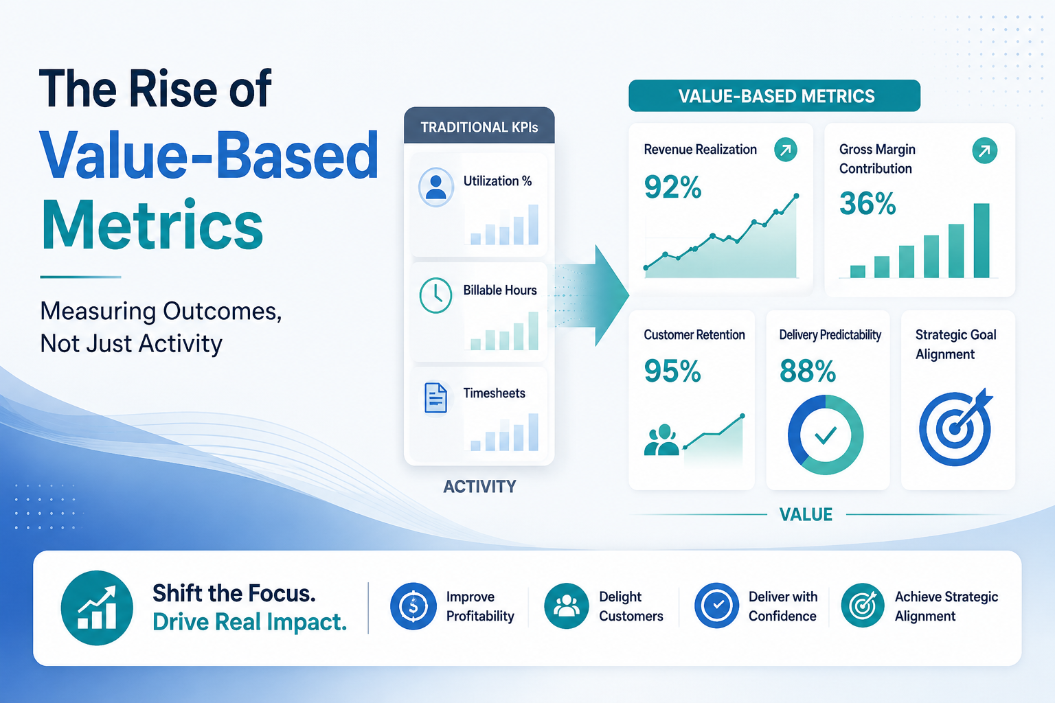 The Rise of Value-Based Metrics: Measuring Outcomes, Not Just Activity The Rise of Value-Based Metrics infographic showing the transition from traditional KPIs such as utilization, billable hours, and timesheets to value-focused metrics including revenue realization, customer retention, delivery predictability, and strategic alignment.