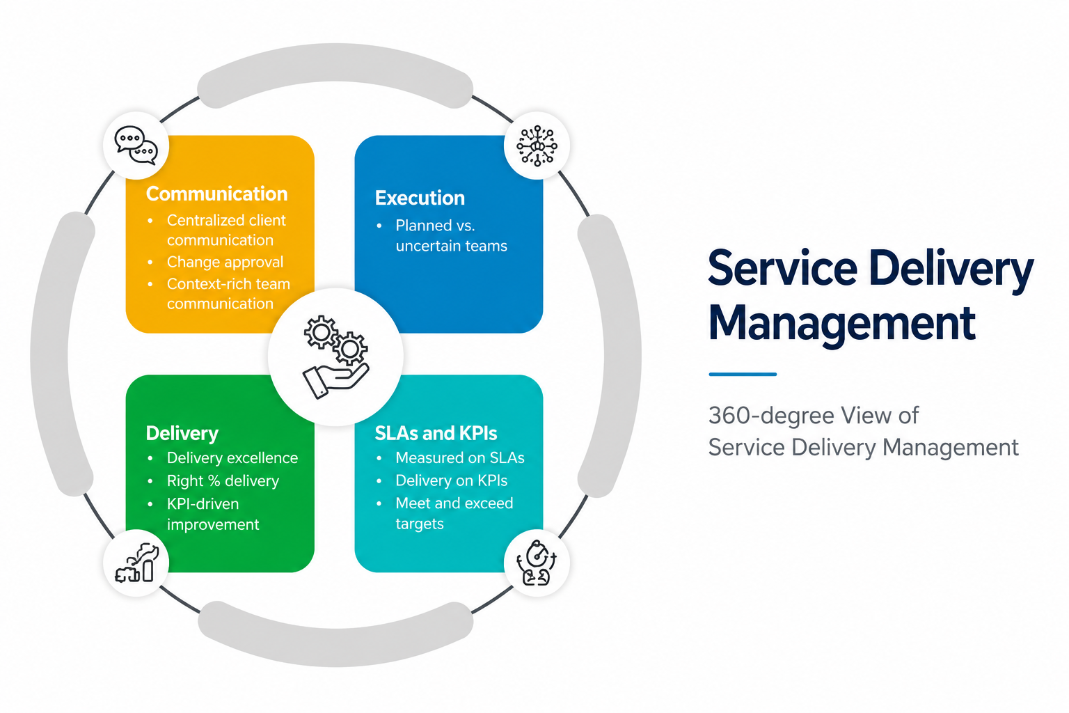 Service Delivery Management Framework Service Delivery Management framework showing communication, execution, delivery, and SLA and KPI management in a 360-degree service delivery model.
