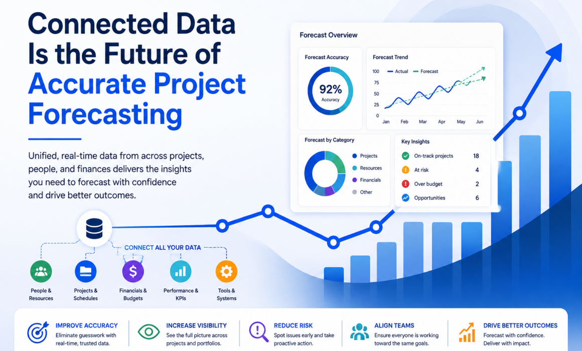 Modern business illustration showing connected project data powering accurate project forecasting through integrated dashboards, analytics, and real-time business intelligence.