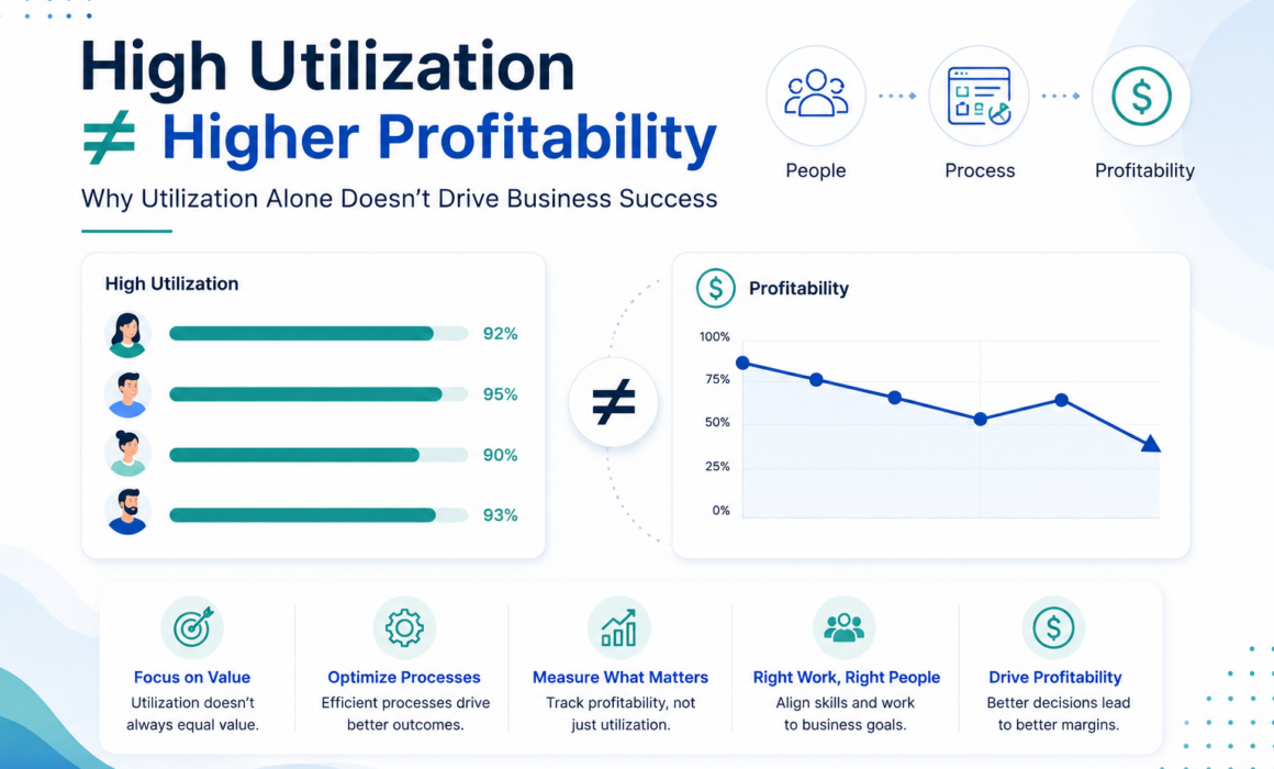 Illustration showing high resource utilization alongside declining profitability, emphasizing that utilization alone does not guarantee better business outcomes.