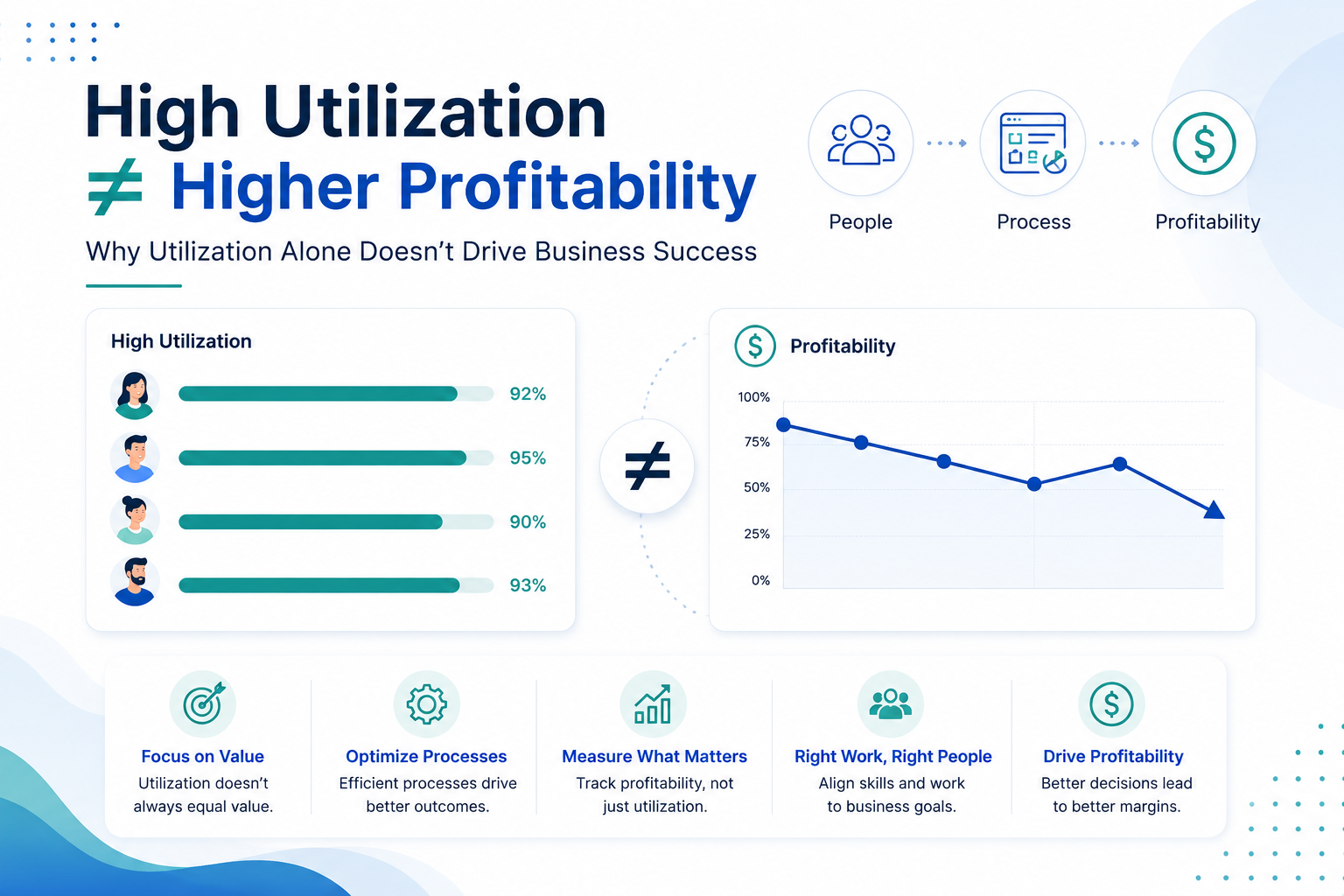 high-utilization-vs-profitability-project-management.webp Illustration showing high resource utilization alongside declining profitability, emphasizing that utilization alone does not guarantee better business outcomes.