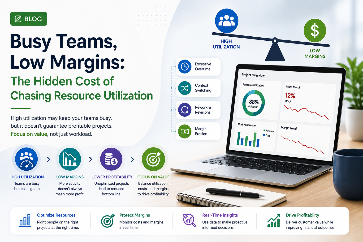 Busy Teams, Low Margins: The Hidden Cost of Chasing Resource Utilization Modern business dashboard illustrating high resource utilization, declining project margins, and the hidden cost of prioritizing utilization over profitability.