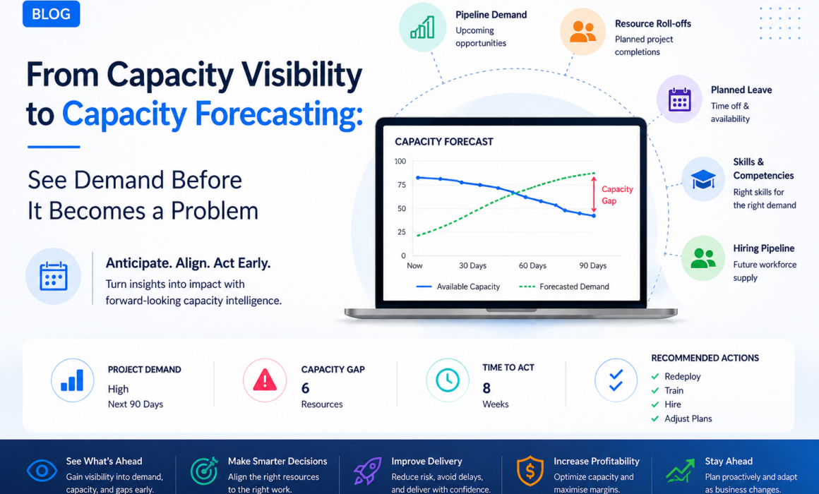 Capacity forecasting dashboard comparing available capacity with forecasted demand and highlighting future capacity gaps, resource availability, skills, and hiring needs.