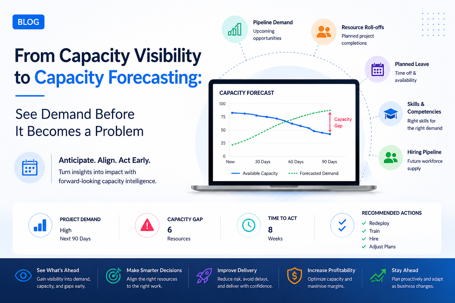 Capacity forecasting dashboard comparing available capacity with forecasted demand and highlighting future capacity gaps, resource availability, skills, and hiring needs.
