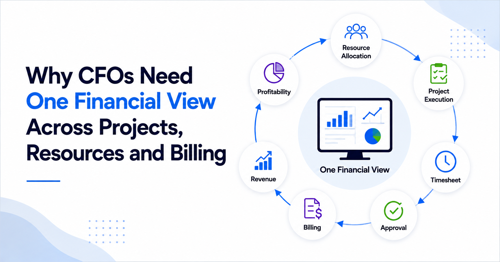 Why CFOs Need One Financial View Across Projects, Resources and Billing CFO financial dashboard showing one integrated view across project execution, resource allocation, timesheets, billing, revenue, and profitability.