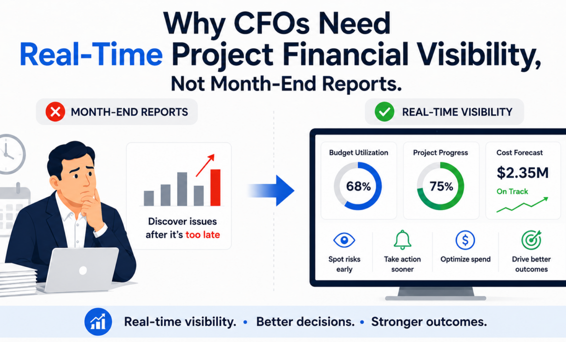 CFO dashboard showing real-time project financial visibility with budget utilization, project progress, cost forecasts, risks, and financial performance.