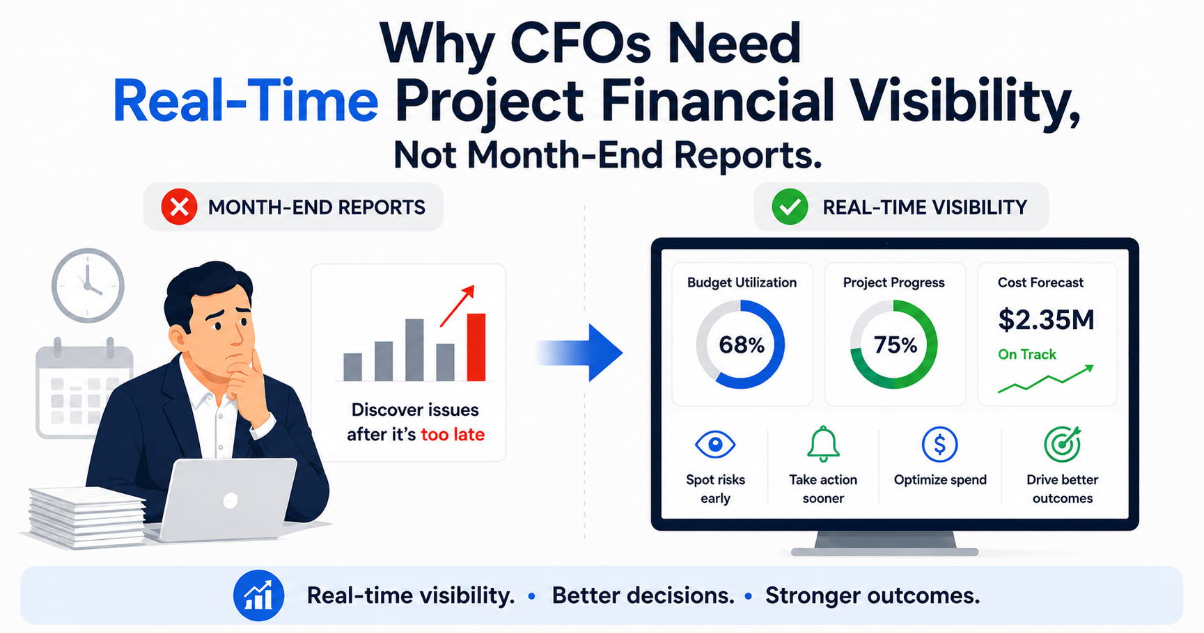 CFO dashboard showing real-time project financial visibility with budget utilization, project progress, cost forecasts, risks, and financial performance.