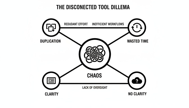 Diagram showing how disconnected project management tools create duplication, wasted time, inefficient workflows, lack of oversight, and poor project clarity.