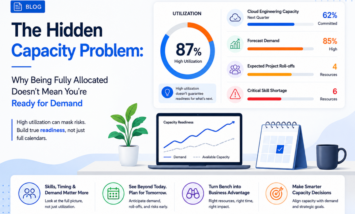 Capacity readiness dashboard showing high utilization, forecast demand, project roll-offs, skill shortages, and available capacity for workforce planning.