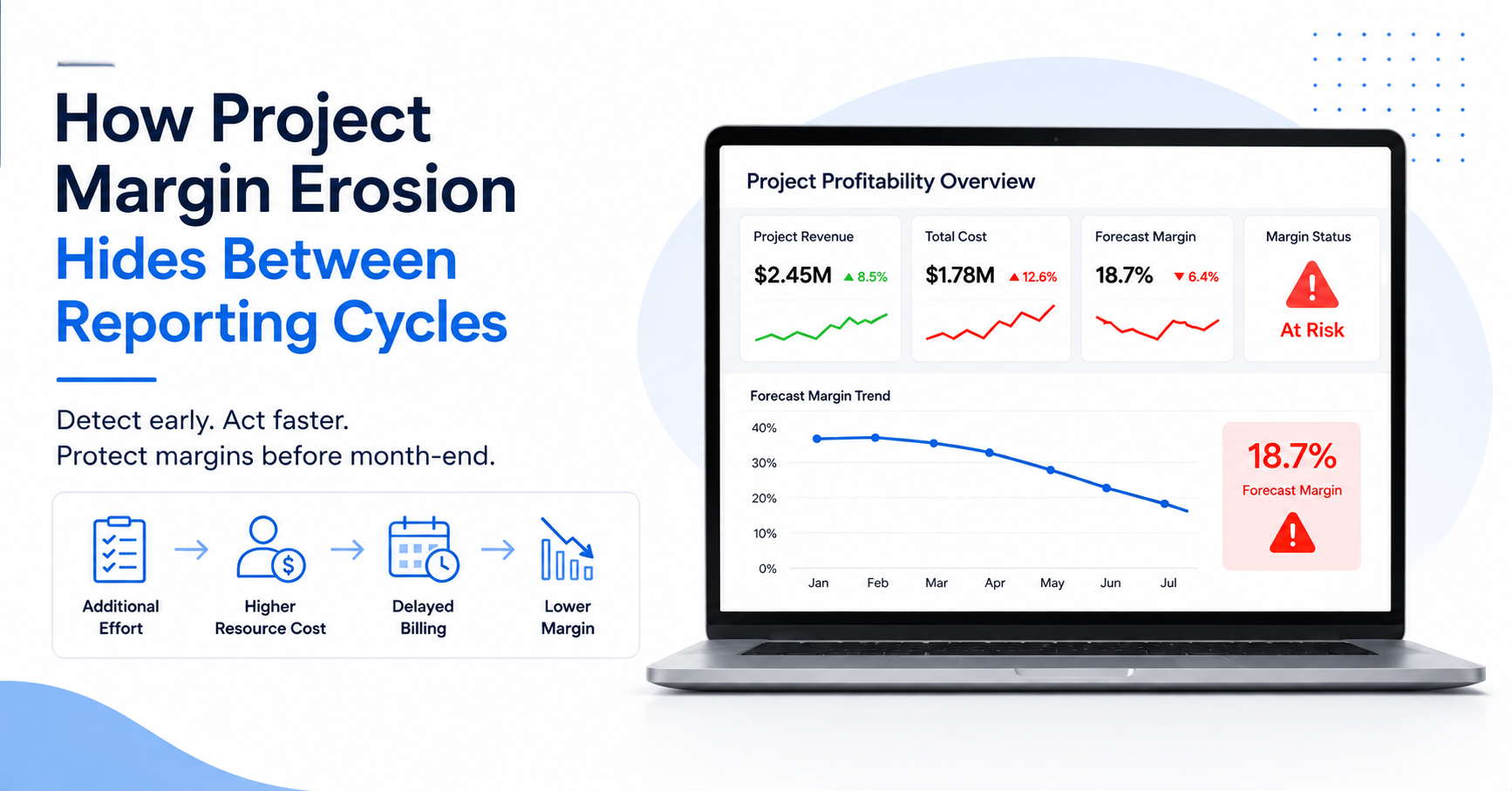 Project profitability dashboard showing declining forecast margin, rising costs, project revenue, and an at-risk margin status.