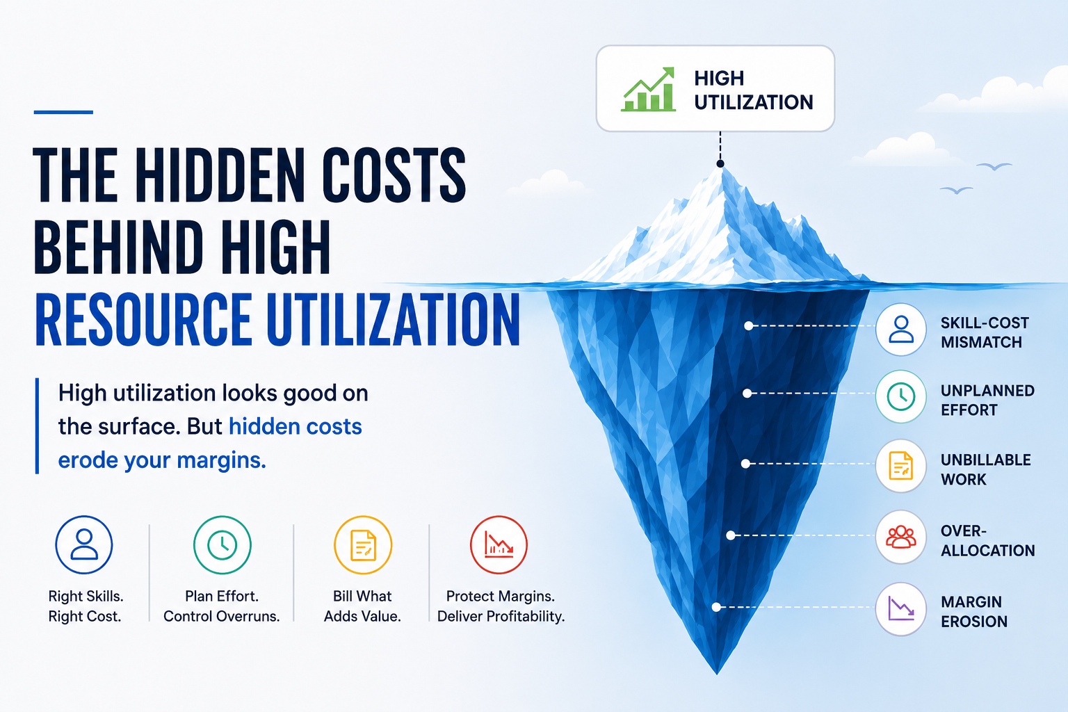 Hidden Costs Behind High Resource Utilization Hidden costs behind high resource utilization affecting business margins